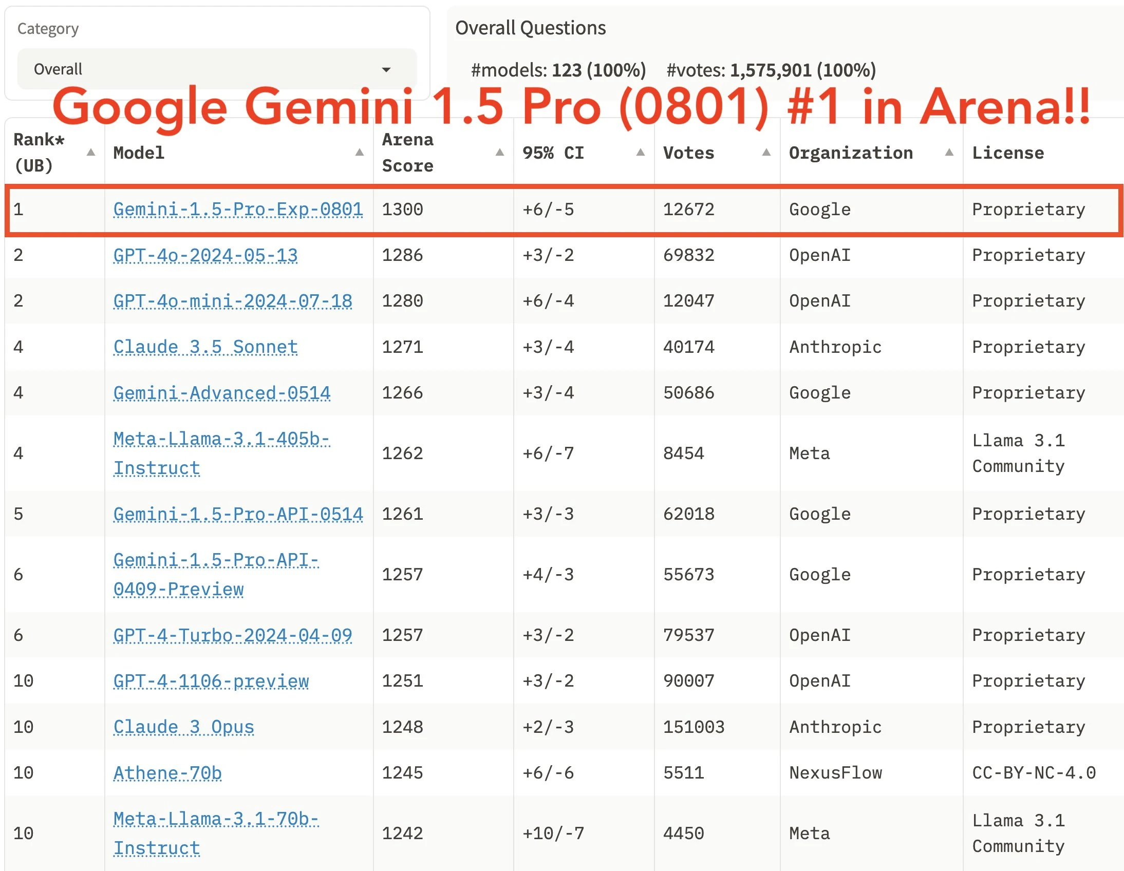 Gemini 1.5 Pro Experimental 0801 is now available (screenshot 2 of 2)
